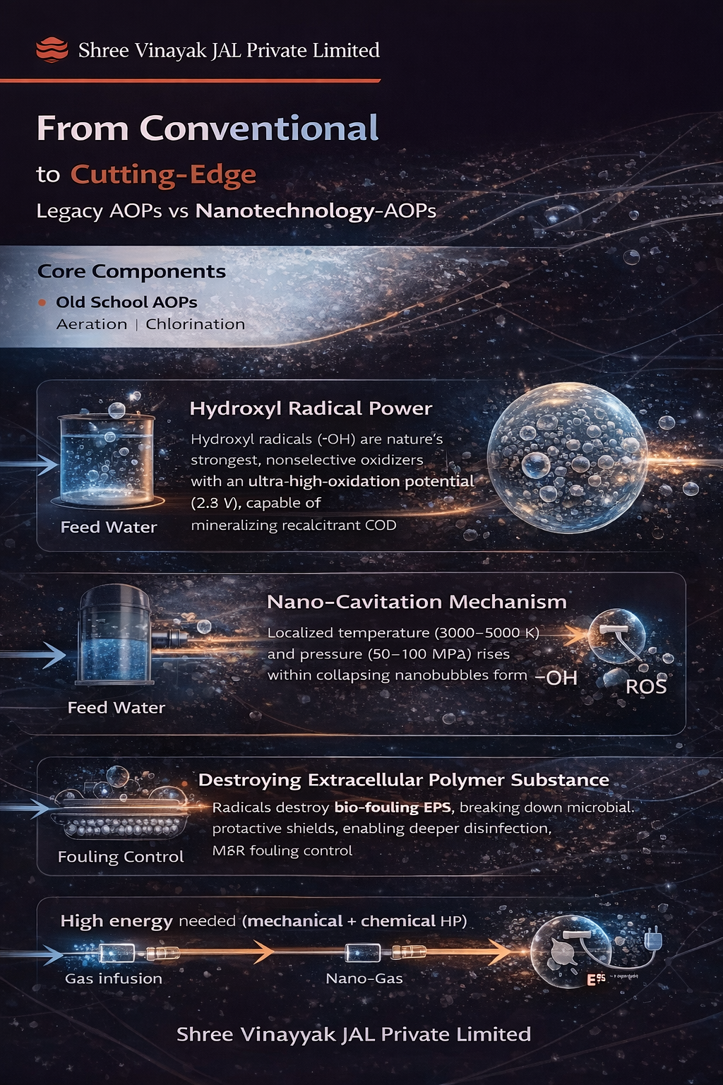 Beyond treatment :  SV-NenoTech™-AOPs | Hydrodynamic Cavitation–Driven Advanced Oxidation